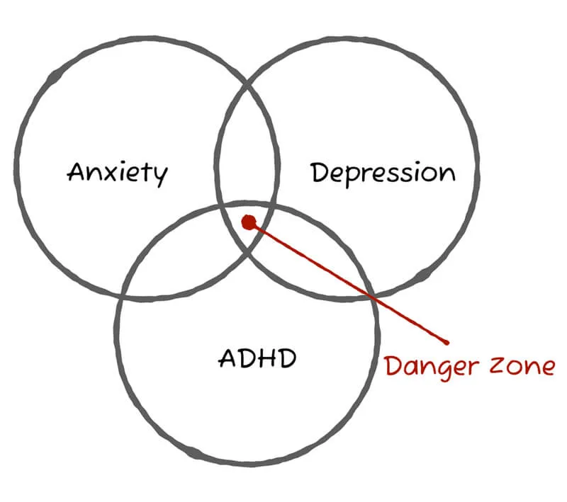 A venn diagram showing 3 overlapping circles labelled Anxiety, Depression and ADHD. Where they all overlap in the centre there is a label that reads: Danger Zone.