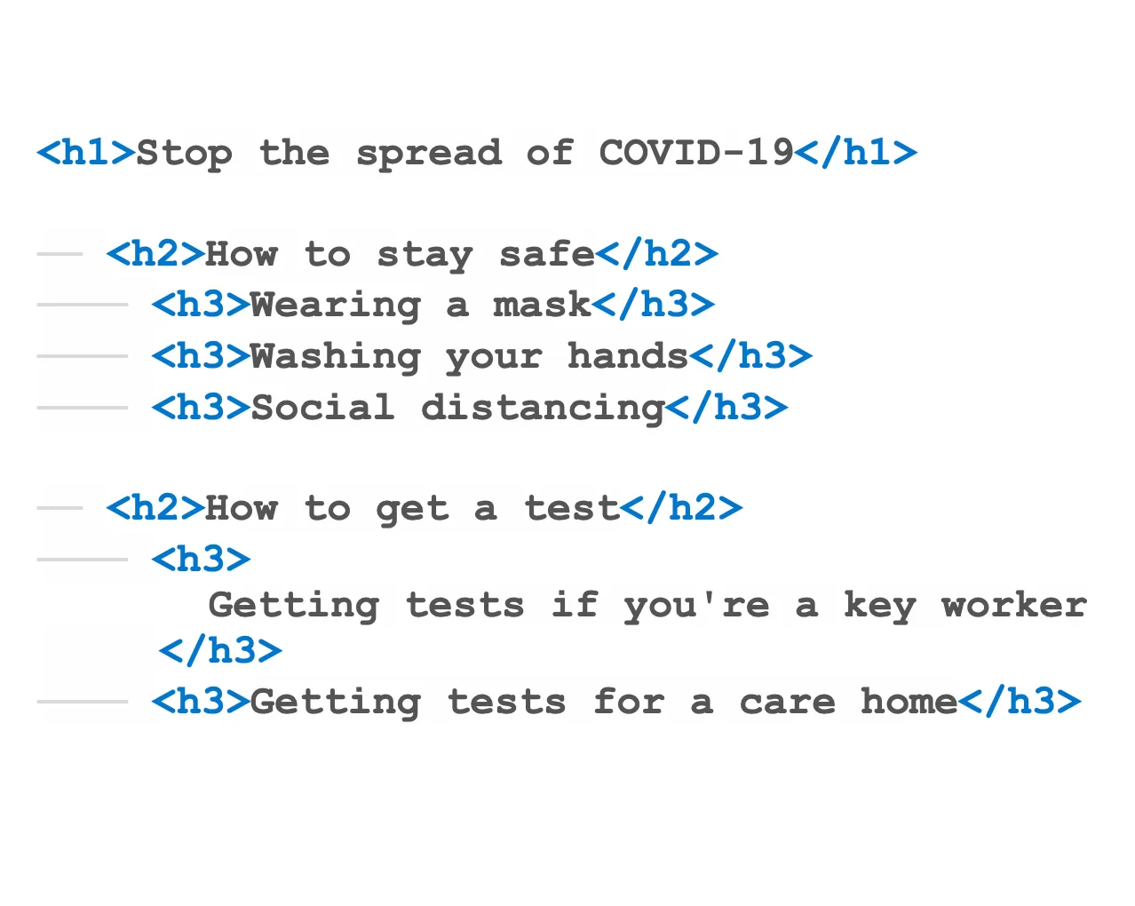 A series of headings about COVID-19, ranging from H1 to H3. A more detailed explanation of each heading can be found in a list after this image.