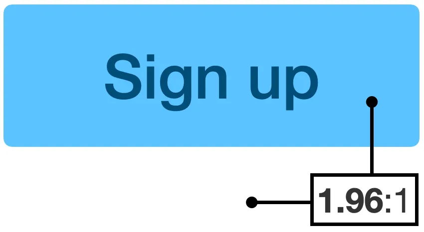 A blue button with dark blue text reading 'Sign up'. There is a label which shows the contrast ratio between the button background and the page background is 1.96 to 1.