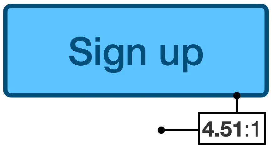 A blue button with dark blue text reading 'Sign up'. There is a border surrounting the button in the same dark blue. There is a label which shows the contrast ratio between the button background and the page background is 4.51 to 1.