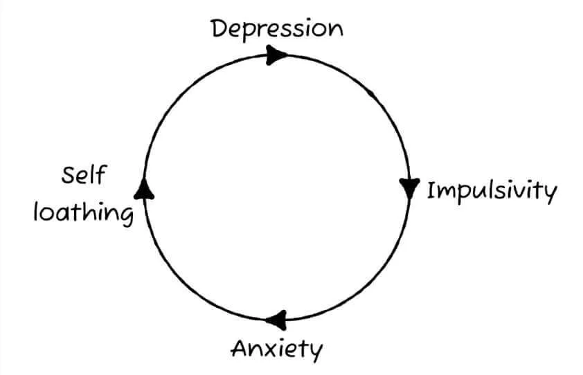A circle rotating through 4 labels for Depression, Impulsivity, Anxiety, and Self Loathing. The circle completes and starts again.