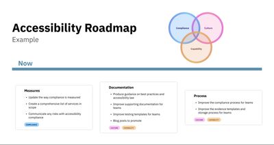 A diagram of a roadmap. It has the title January to March and a collection of tasks. Each task is tagged with categories of compliance, culture and capability.