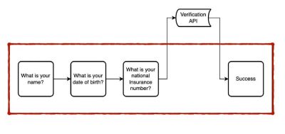 A user flow. It lists 4 pages for: what is your name? what is your date of birth? what is your national insurance number? and success. Between the last 2 pages it routes through an API labelled: verification API.