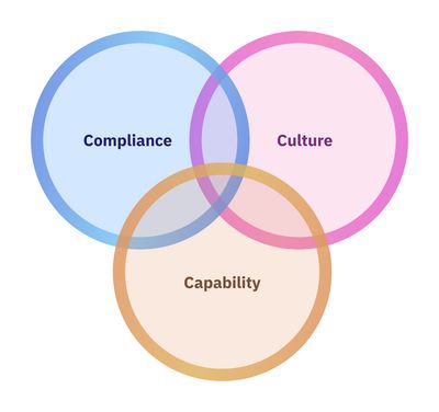 A Venn diagram with 3 overlapping circles. The 3 circles are labelled: compliance, culture and capability.