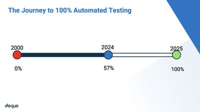 A Deque presentation slide titled 'The Journey to 100% Automated Testing'. It shows a timeline running from the year 2000 at 0%, to 2024 at 57%, to 2025 at 100%.