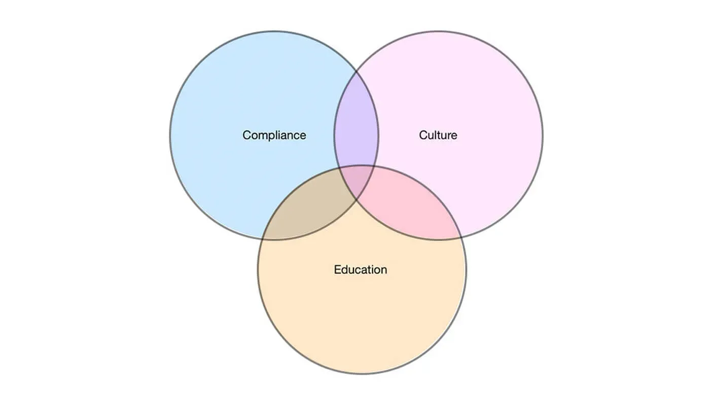 A venn diagram with 3 overlapping circles. The 3 circles are labelled: compliance, culture and education.