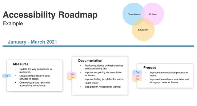 A diagram of a roadmap. It has the title January to March and a collection of tasks. Each task is tagged with categories of compliance, culture and education.