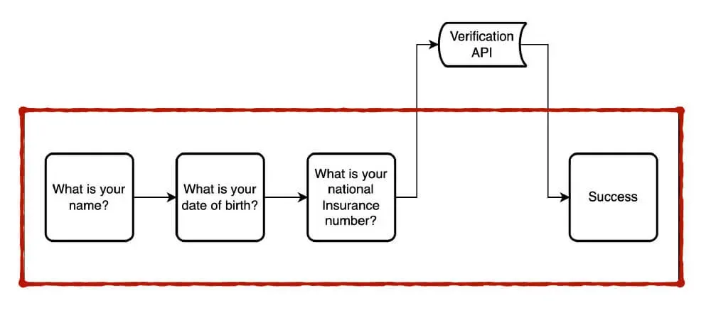 A user flow. It lists 4 pages for: what is your name? what is your date of birth? what is your national insurance number? and success. Between the last 2 pages it routes through an API labelled: verification API.