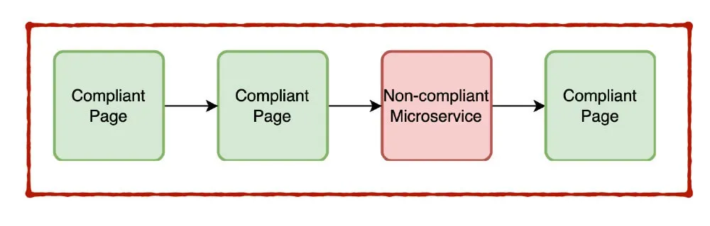 A user flow showing 3 compliant pages, and 1 non-compliant microservice in the middle making the whole thing non-compliant.