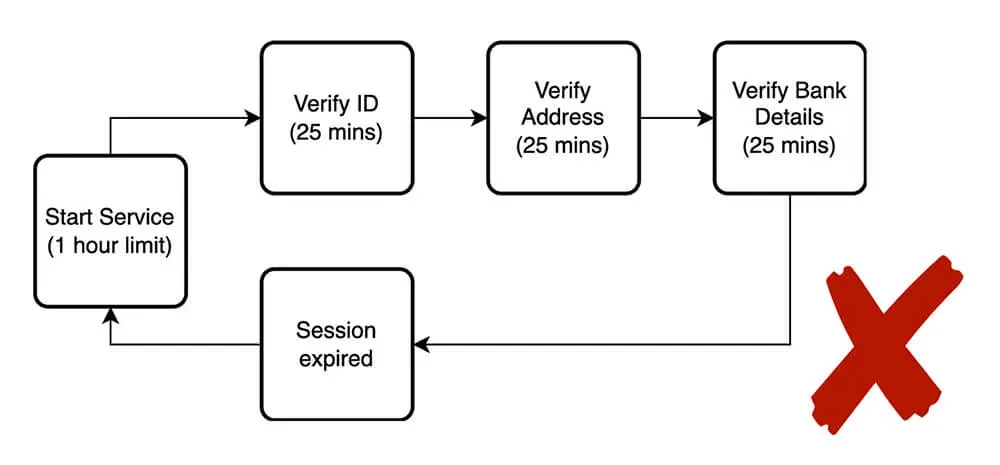 A flow diagram showing a 1 hour timeout on the initial service. It then illustrates that the user takes 25 minutes on each of the 3 microservices, so when they come back to the original application after 85 minutes the session has timed out and they need to start again.