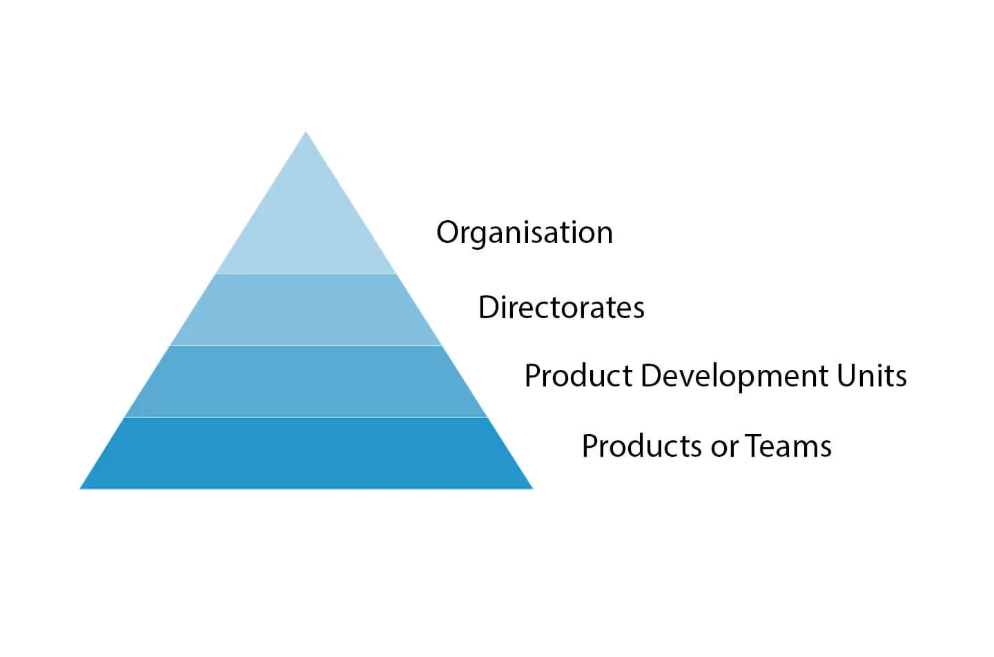 A pyramid with 4 tiers, labelled from bottom to top as: products or teams, product development units, directorates, organisation.
