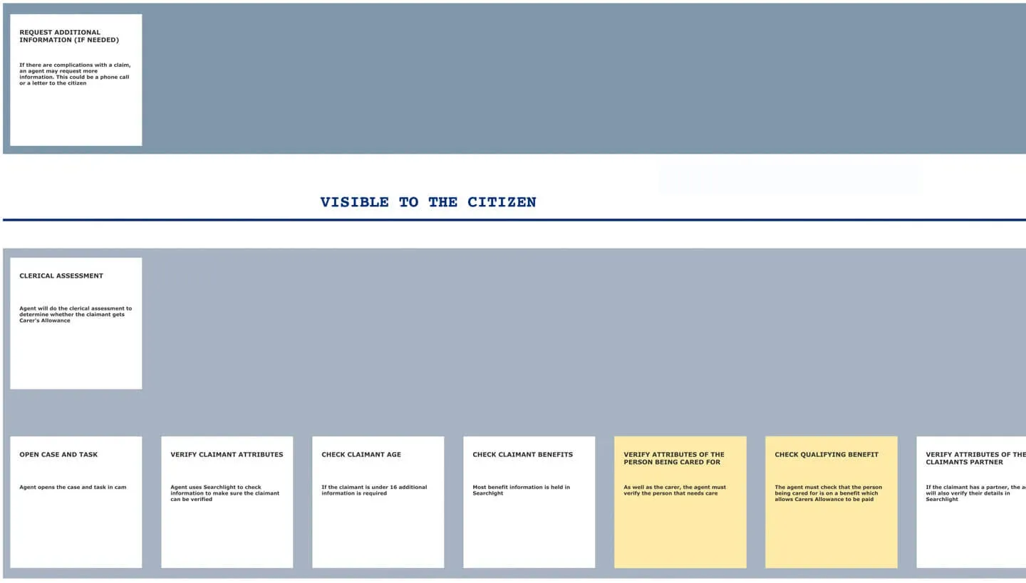 Part of a service blueprint showing the line of visibility, as described above.