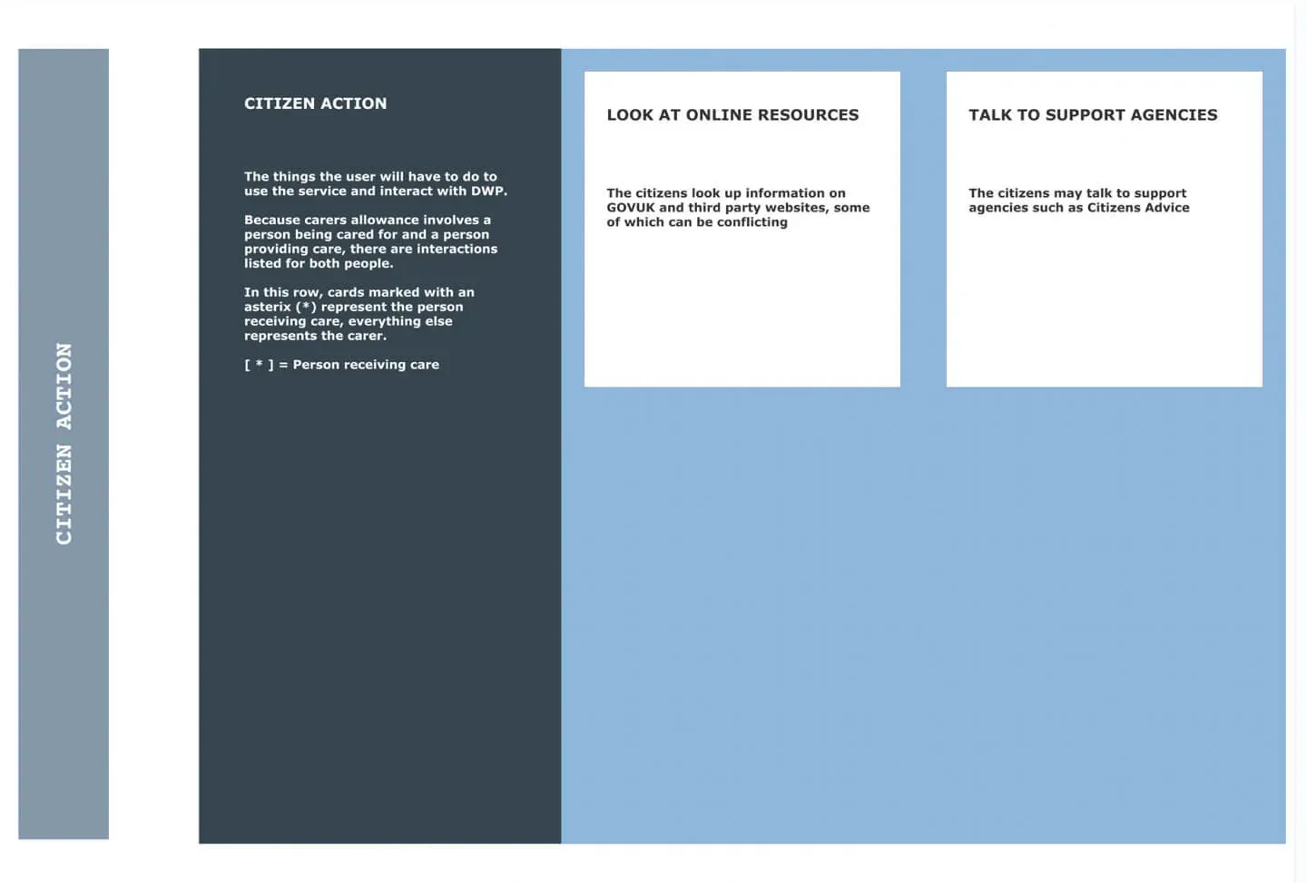 Part of a service blueprint showing rows, as described above. The 2 example actions shown are: look at online resources, and, talk to support agencies.