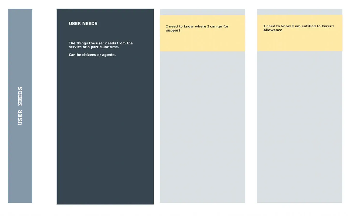 Part of a service blueprint showing user needs, as described above 