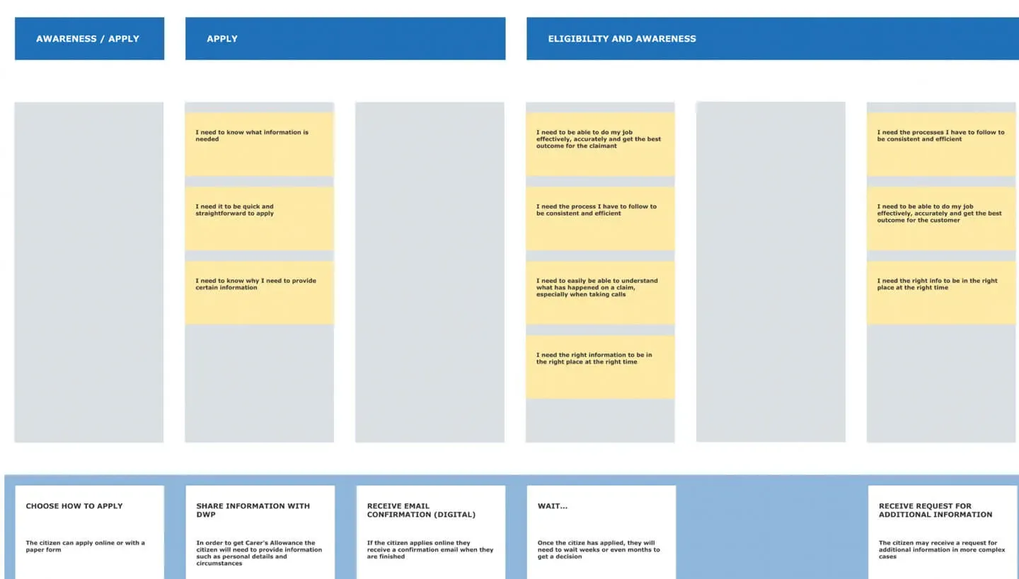 Part of a service blueprint showing tasks or themes, as described above.