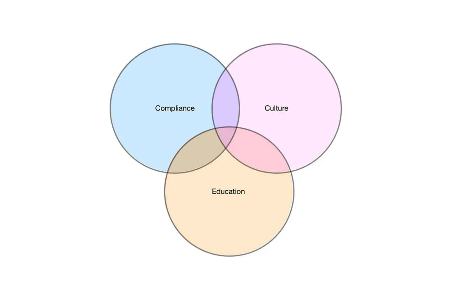 A venn diagram with 3 overlapping circles. The 3 circles are labelled: compliance, culture and education.