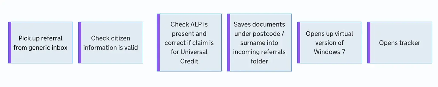 A collection of actions running left to right. Each one is written on a separate card and contain the same information listed above.