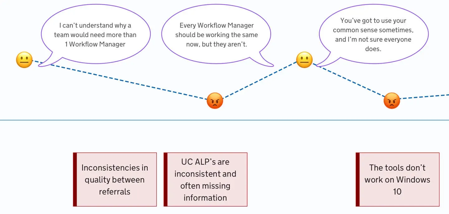 A series of emojis positioned top middle and bottom of a column. They show neutral faces in the middle, angry faces at the bottom and would show happy faces at the top. There is a straight line drawn from each one to the next creating a line graph.