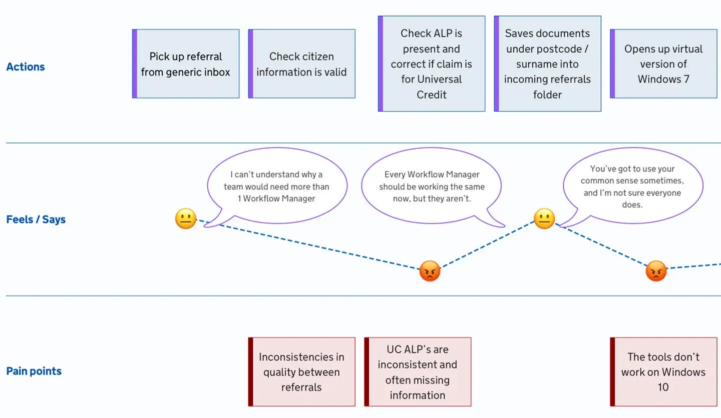 3 rows, with the headings 'Actions', 'Feels or Says' and 'Pain Points'.