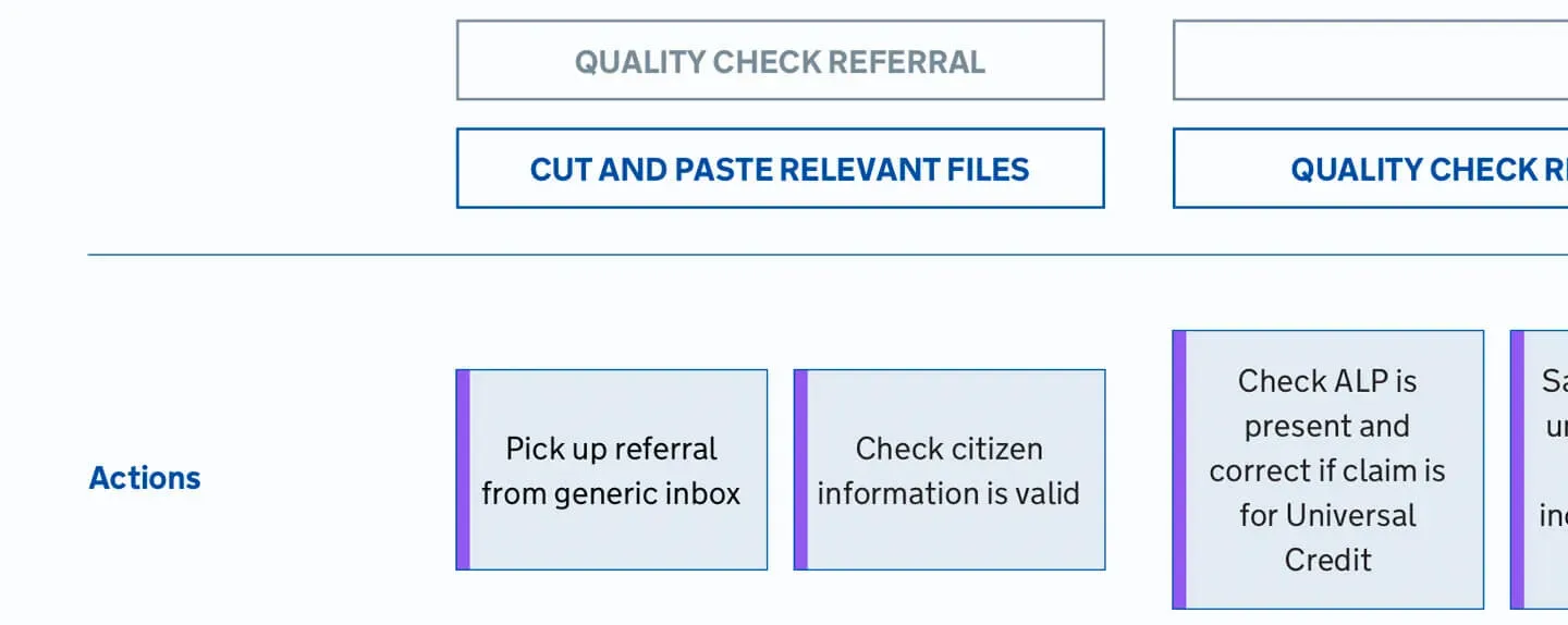 A title spanning multiple columns, grouping the first two actions under a category titled: Quality Check, cut and paste relevant files.